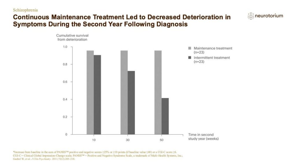 Continuous Maintenance Treatment Led to Decreased Deterioration in Symptoms During the Second Year Following Diagnosis